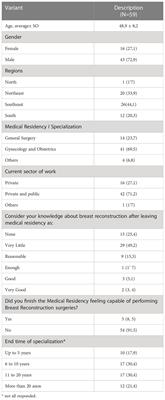 How well are Brazilian mastologists (breast surgeons) trained in breast reconstruction and oncoplastic surgery? A study of the impact of a breast reconstruction and oncoplastic surgery improvement course